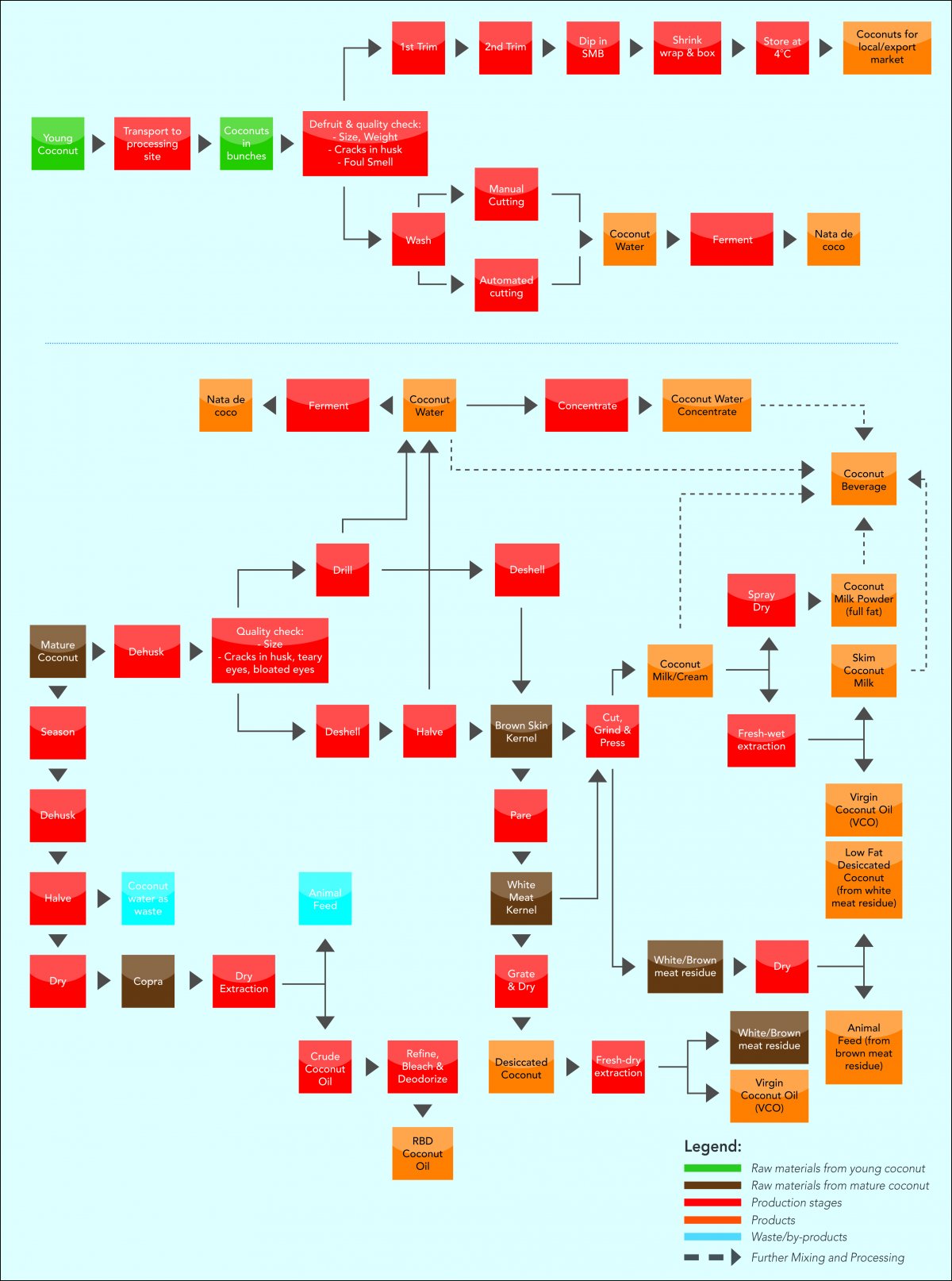 Coconut Milk Processing Flow Chart